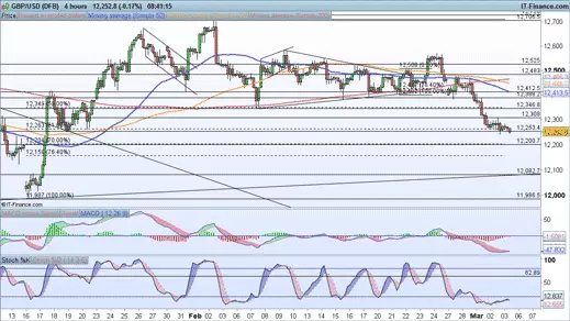 GBP/USD price chart